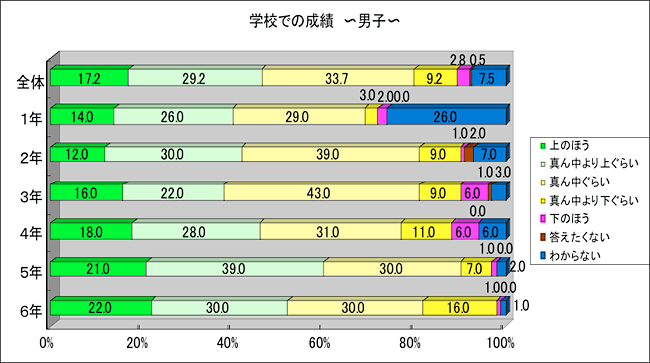 学校での成績　男子