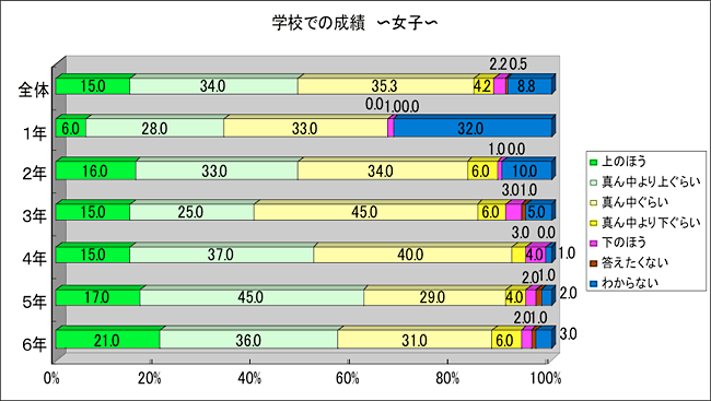 学校での成績　女子