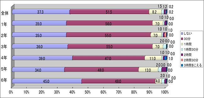 本を読む時間　～男子～