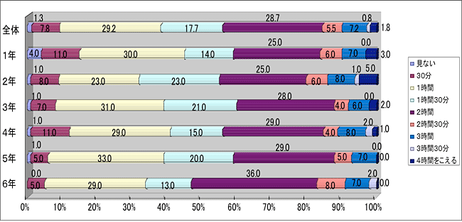 テレビを見る時間　～男子～