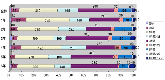 テレビを見る時間　～女子～