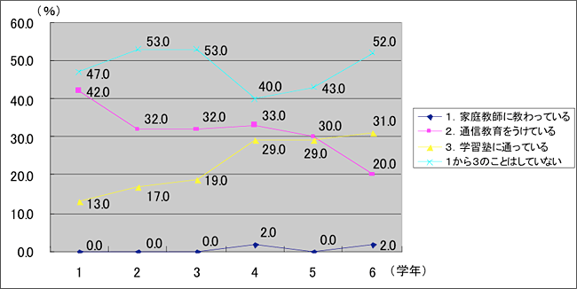 学校のほかにしている勉強　～男子～