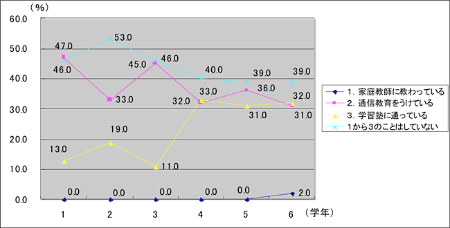 学校のほかにしている勉強　～女子～