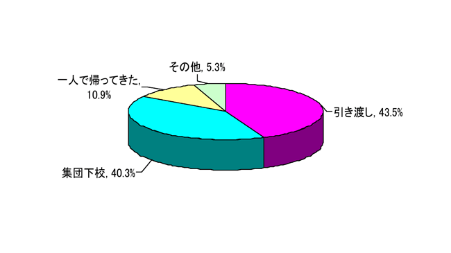 図A-1　3月11日の下校のようす