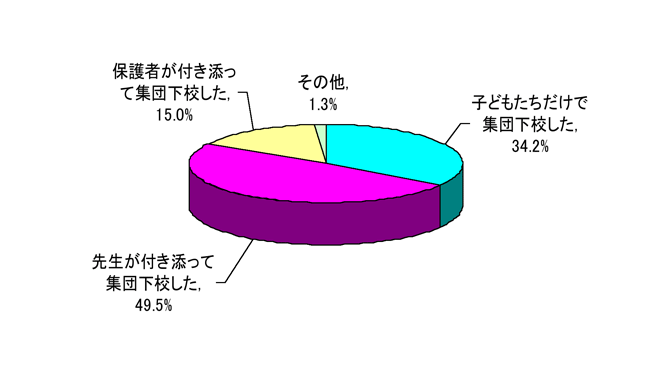 図A-2　集団下校のようす