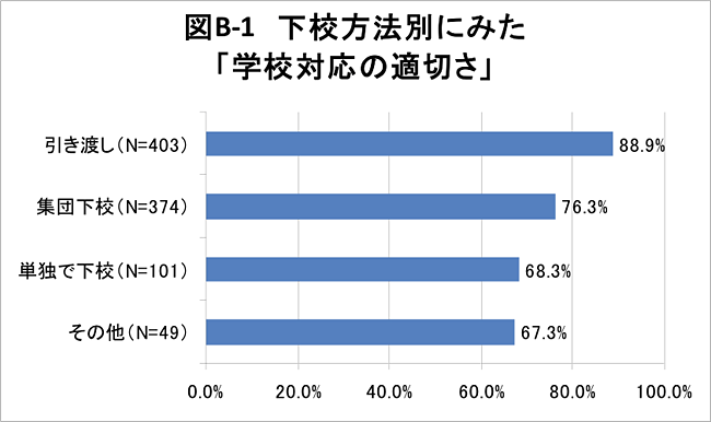 図B-1 下校方法別にみた「学校対応の適切さ」