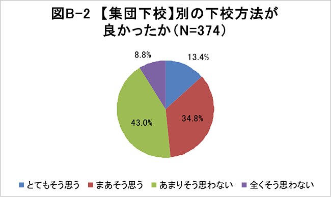 図B-2 【集団下校】別の下校方法が良かったか(N=374)