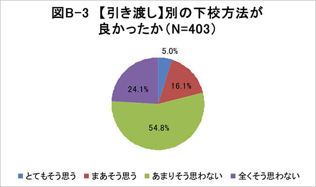 図B-3 【引渡し】別の下校方法が良かったか(N=403)