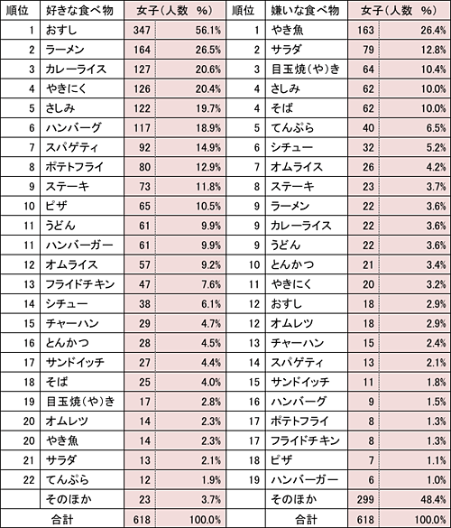 小学生の好きな食べ物（女子）