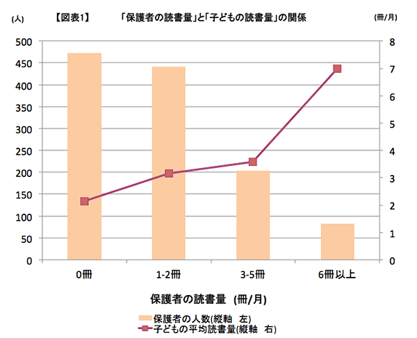 【図表1】「保護者の読書量」と「子どもの読書量」の関係（冊／月）