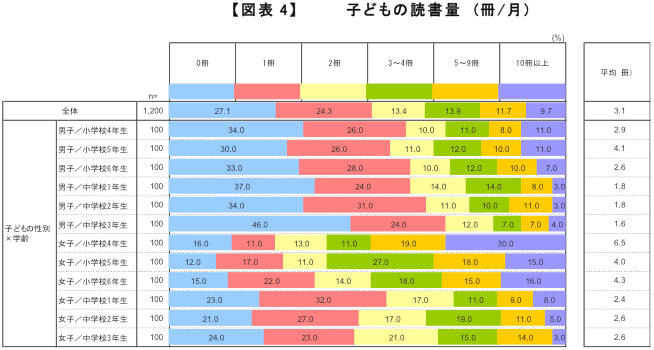 【図表4】子どもの読書量（冊／月）