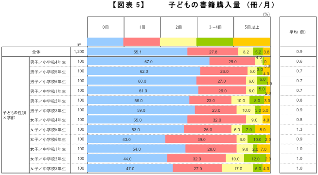 【図表5】子どもの書籍購入量（冊／月）